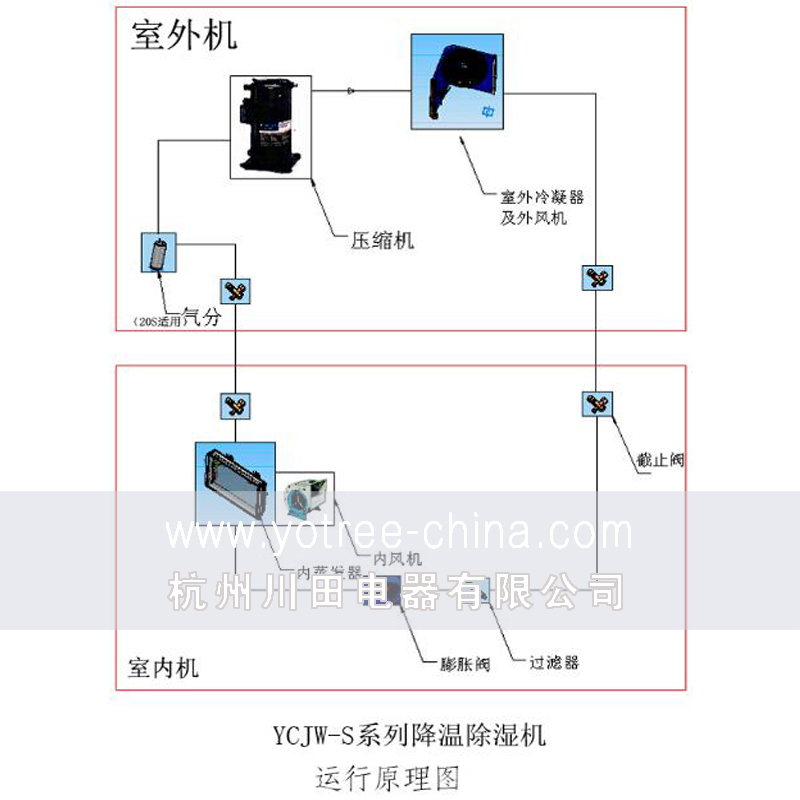 降溫除濕機(jī)原理圖.jpg